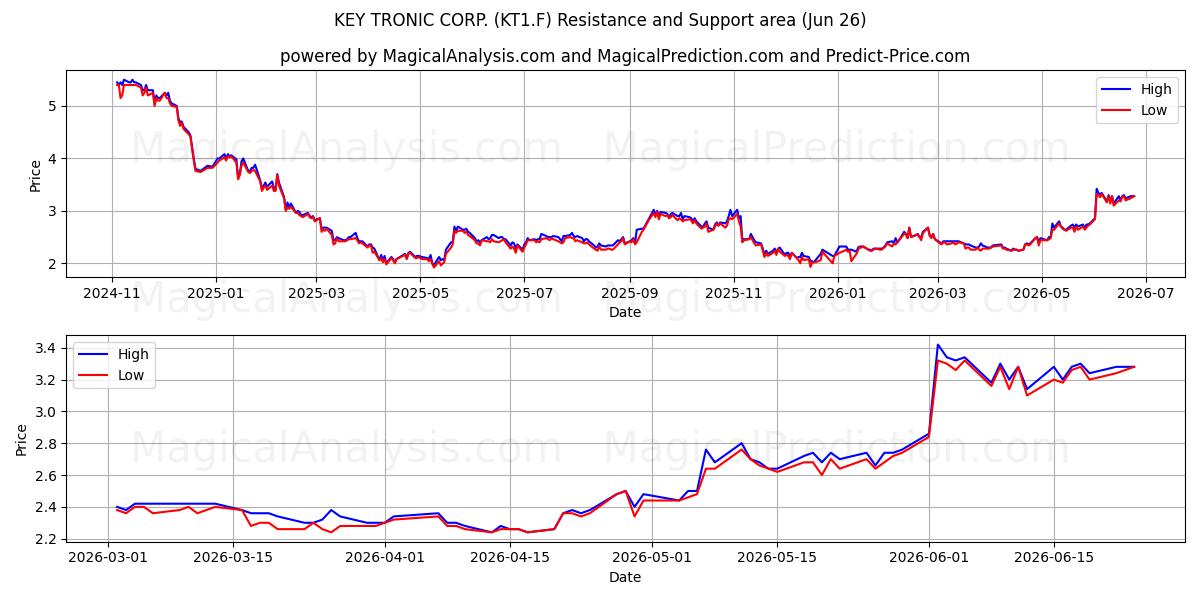  KEY TRONIC CORP. (KT1.F) Support and Resistance area (25 Jun) 
