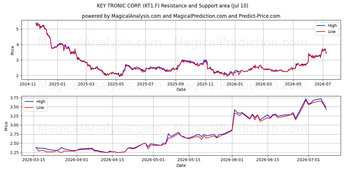  KEY TRONIC CORP. (KT1.F) Support and Resistance area (09 Jul) 