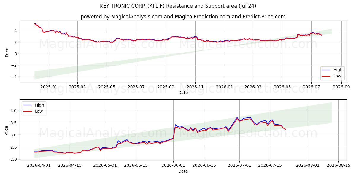  KEY TRONIC CORP. (KT1.F) Support and Resistance area (23 Jul) 