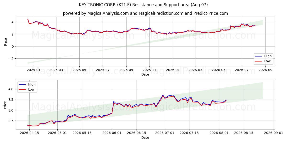  KEY TRONIC CORP. (KT1.F) Support and Resistance area (06 Aug) 