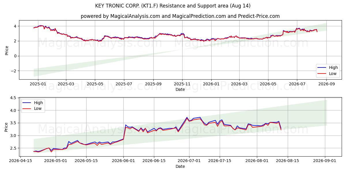  KEY TRONIC CORP. (KT1.F) Support and Resistance area (13 Aug) 