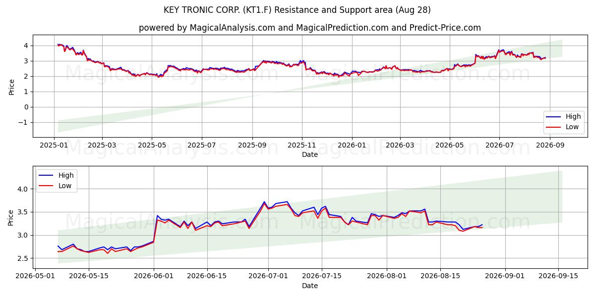  KEY TRONIC CORP. (KT1.F) Support and Resistance area (27 Aug) 