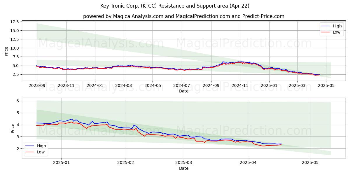  Key Tronic Corp. (KTCC) Support and Resistance area (22 Apr) 