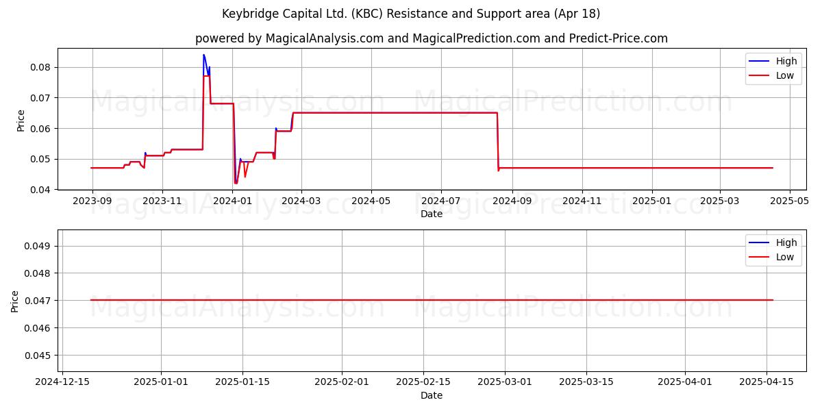  Keybridge Capital Ltd. (KBC) Support and Resistance area (18 Apr) 