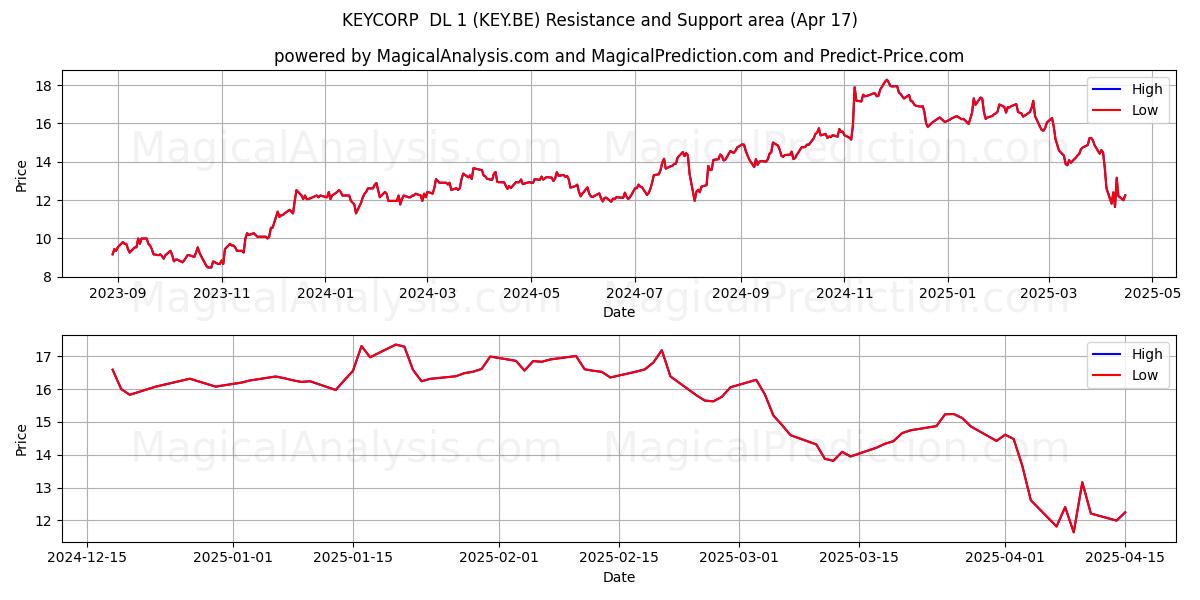  KEYCORP  DL 1 (KEY.BE) Support and Resistance area (17 Apr) 