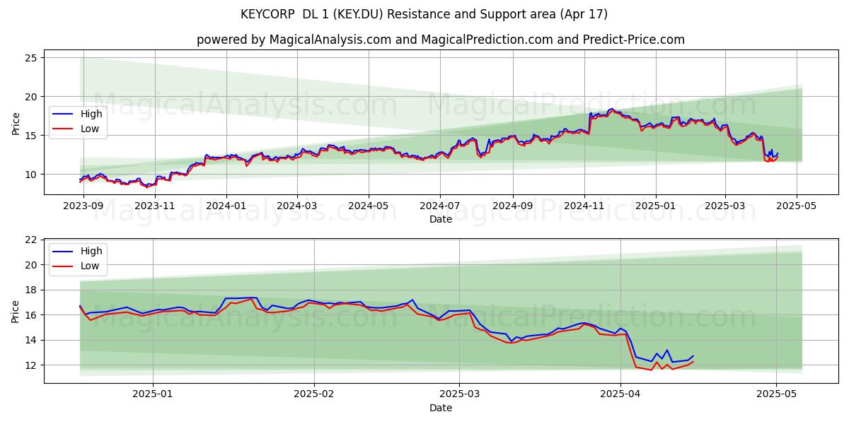  KEYCORP  DL 1 (KEY.DU) Support and Resistance area (17 Apr) 