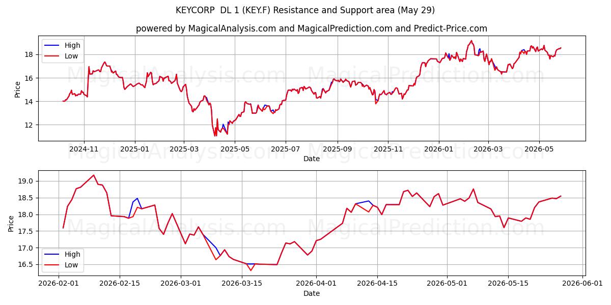  KEYCORP  DL 1 (KEY.F) Support and Resistance area (28 May) 