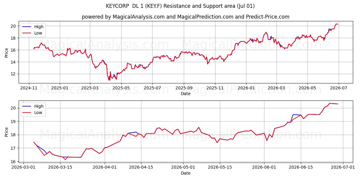  KEYCORP  DL 1 (KEY.F) Support and Resistance area (30 Jun) 