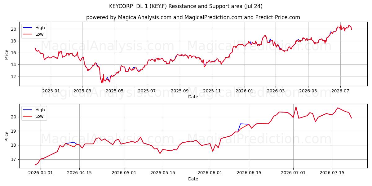  KEYCORP  DL 1 (KEY.F) Support and Resistance area (23 Jul) 