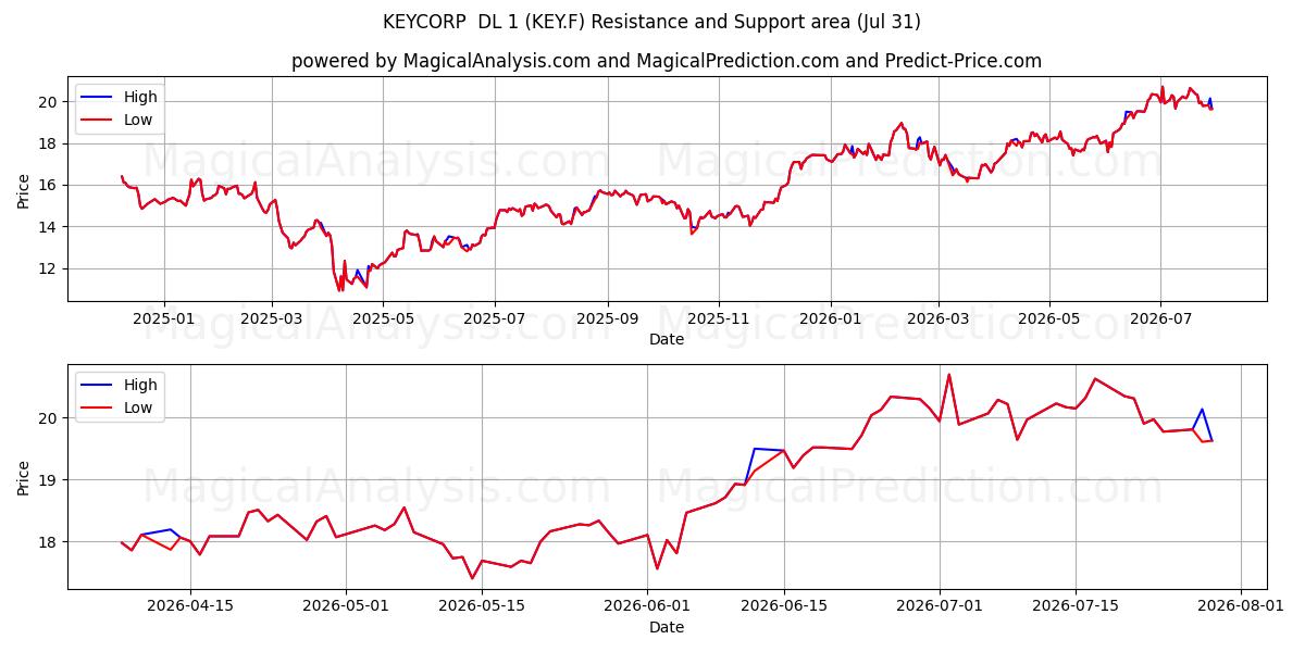  KEYCORP  DL 1 (KEY.F) Support and Resistance area (30 Jul) 
