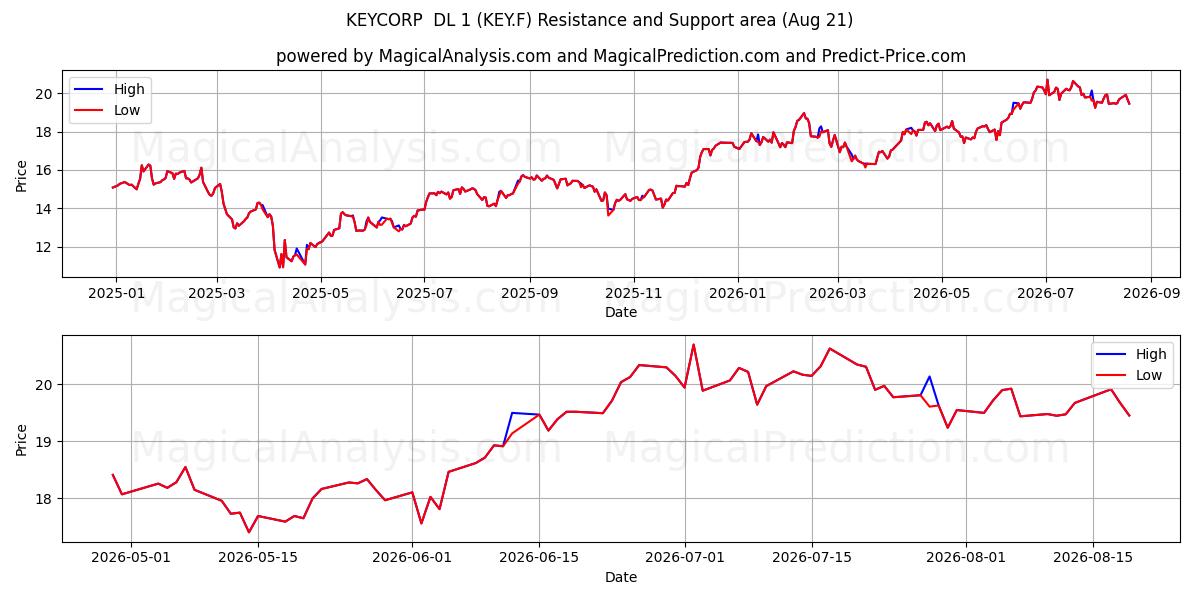  KEYCORP  DL 1 (KEY.F) Support and Resistance area (20 Aug) 