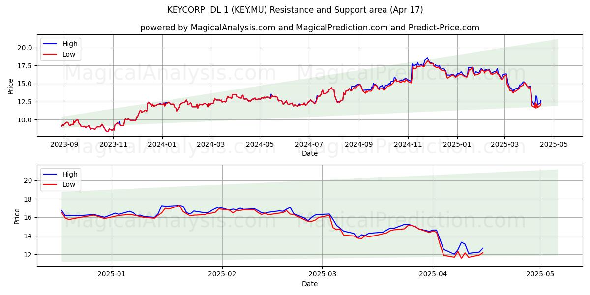  KEYCORP  DL 1 (KEY.MU) Support and Resistance area (17 Apr) 
