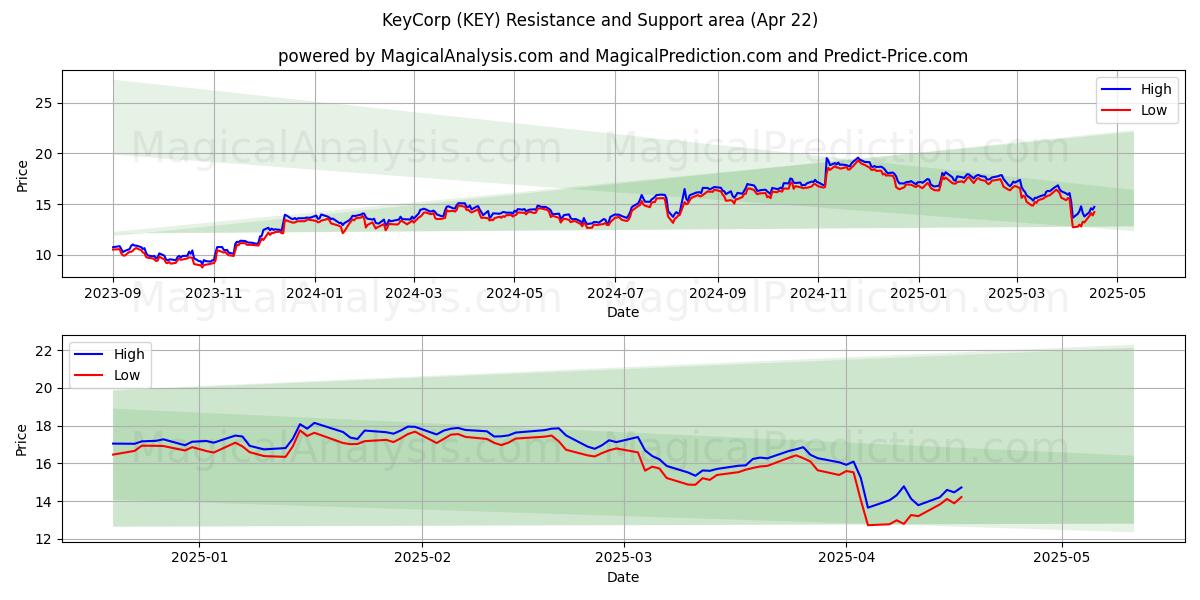  KeyCorp (KEY) Support and Resistance area (22 Apr) 