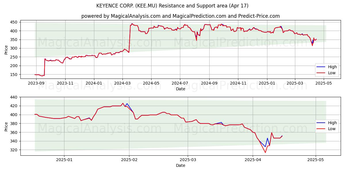  KEYENCE CORP. (KEE.MU) Support and Resistance area (17 Apr) 