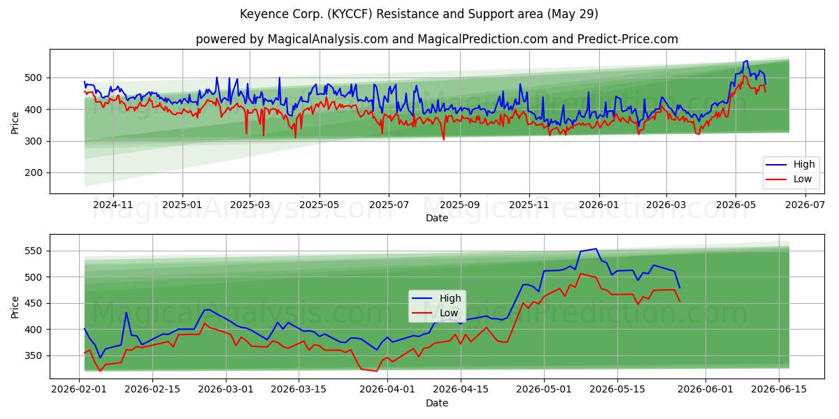  Keyence Corp. (KYCCF) Support and Resistance area (28 May) 
