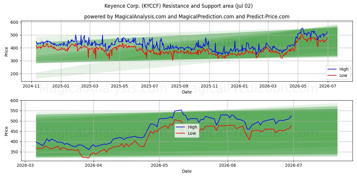  Keyence Corp. (KYCCF) Support and Resistance area (01 Jul) 