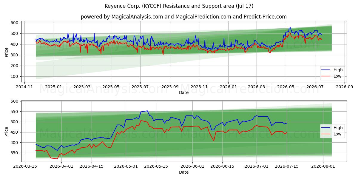  Keyence Corp. (KYCCF) Support and Resistance area (16 Jul) 
