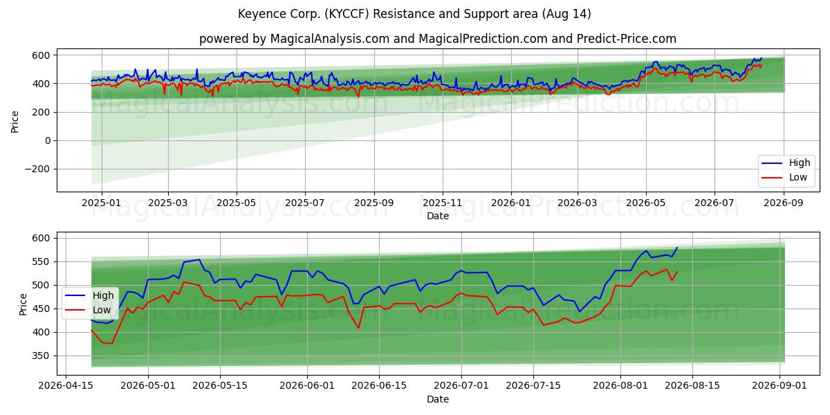  Keyence Corp. (KYCCF) Support and Resistance area (13 Aug) 