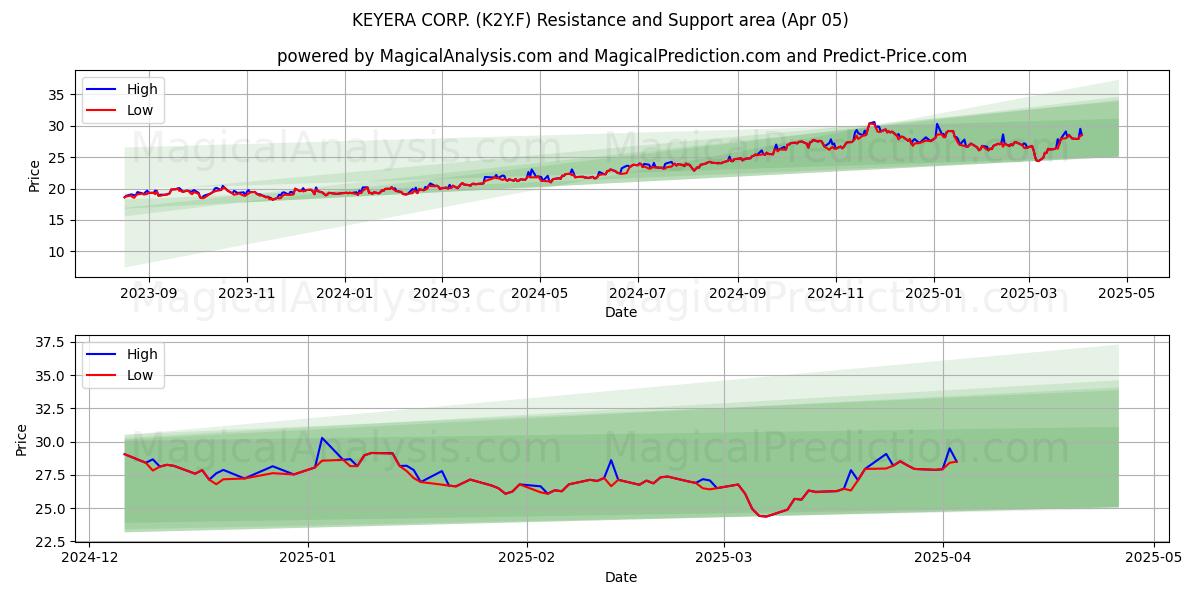  KEYERA CORP. (K2Y.F) Support and Resistance area (05 Apr) 