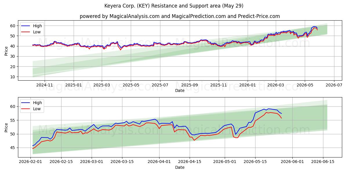  Keyera Corp. (KEY) Support and Resistance area (28 May) 