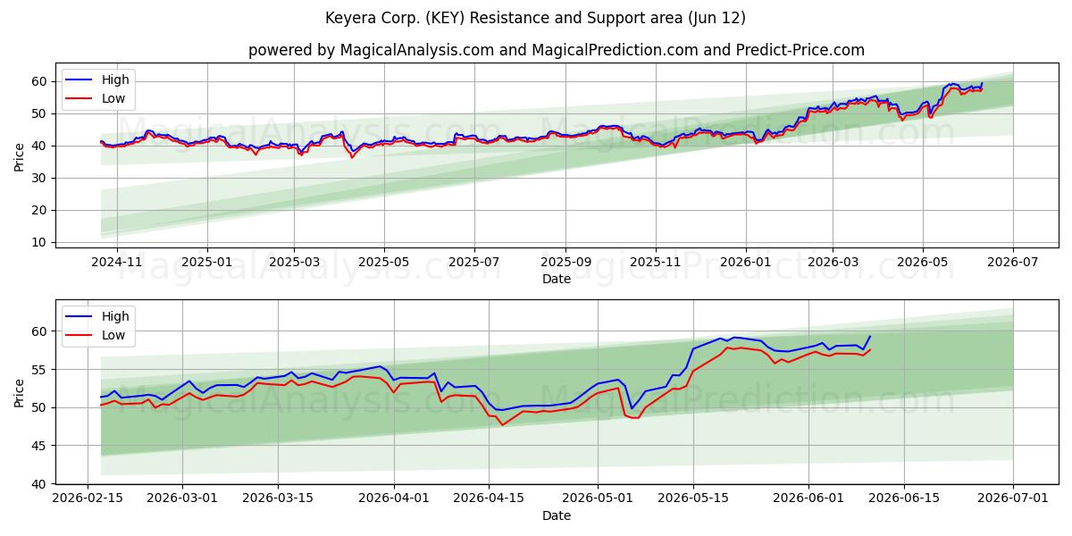  Keyera Corp. (KEY) Support and Resistance area (11 Jun) 