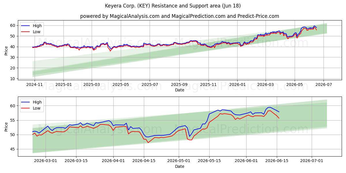  Keyera Corp. (KEY) Support and Resistance area (17 Jun) 