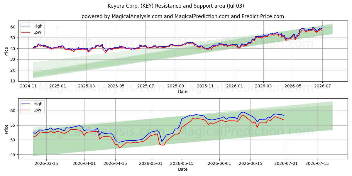  Keyera Corp. (KEY) Support and Resistance area (02 Jul) 