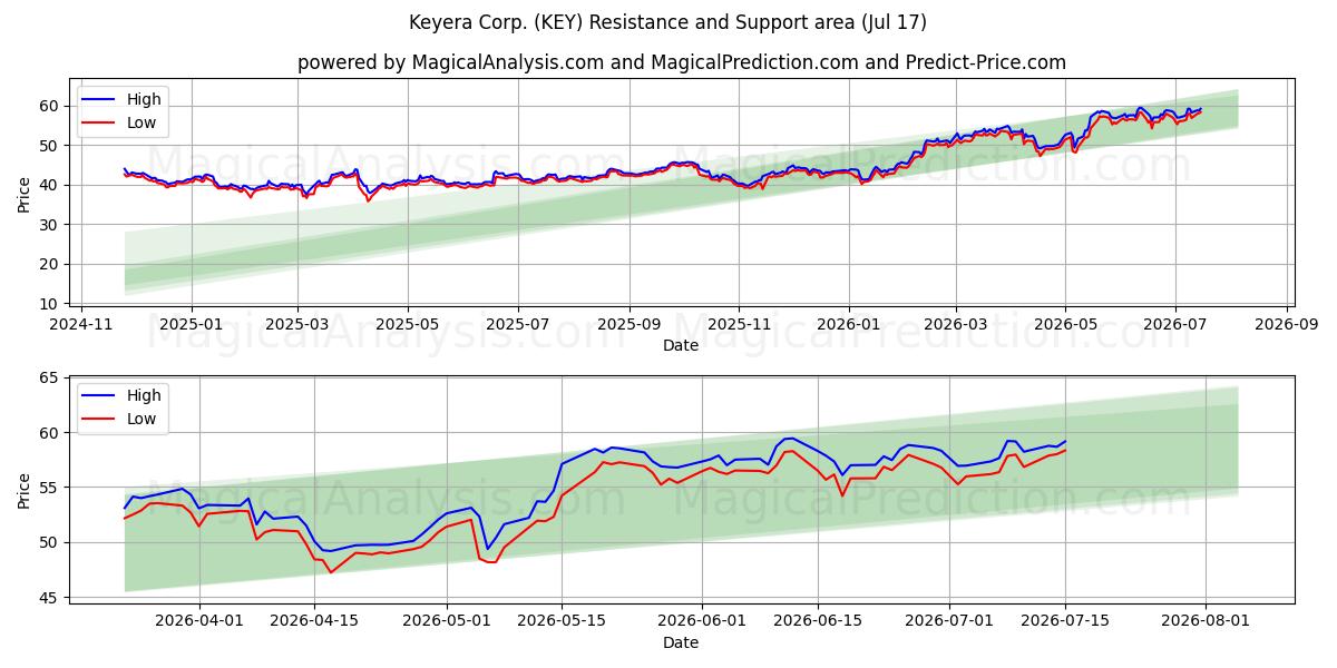  Keyera Corp. (KEY) Support and Resistance area (16 Jul) 
