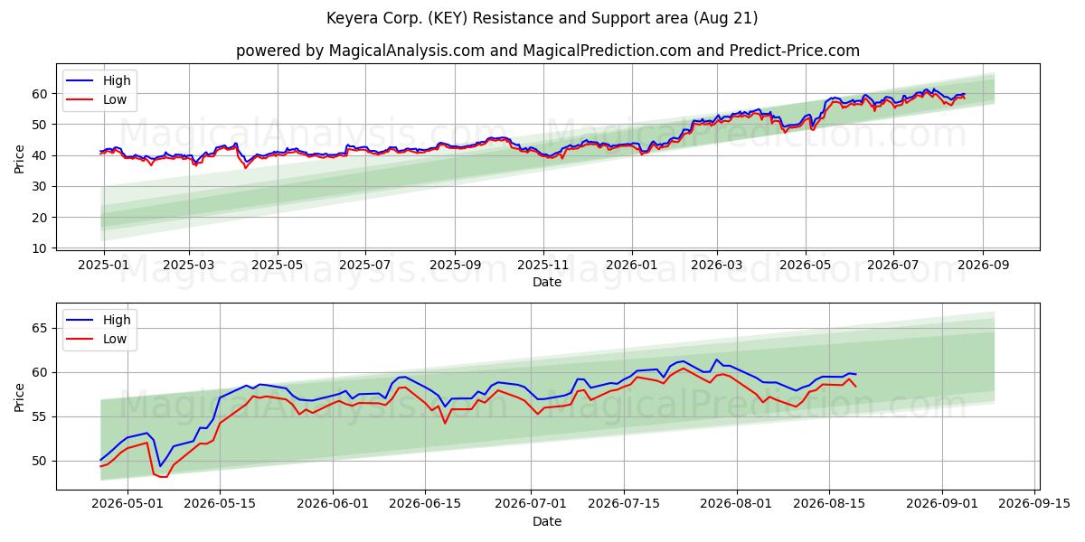  Keyera Corp. (KEY) Support and Resistance area (20 Aug) 