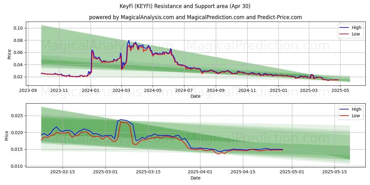 KeyFi (KEYFI) Support and Resistance area (30 Apr) KeyFi (KEYFI) Support and Resistance area (30 Apr)