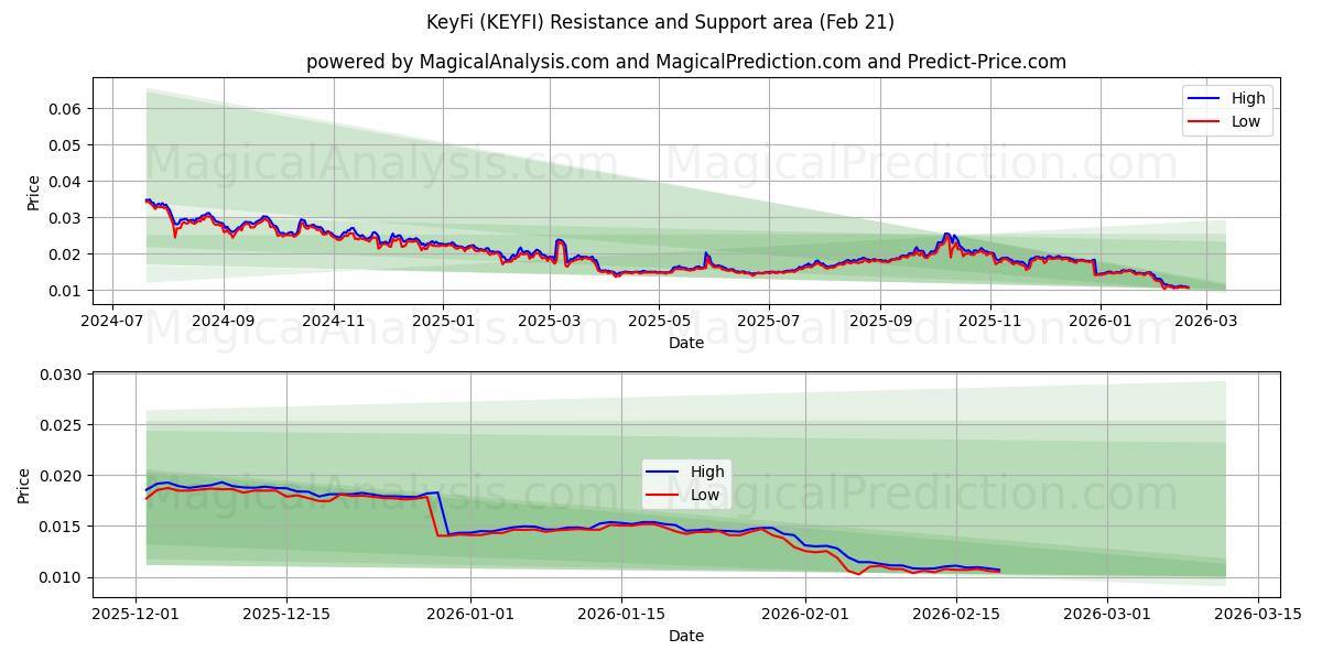  KeyFi (KEYFI) Support and Resistance area (20 Feb) 