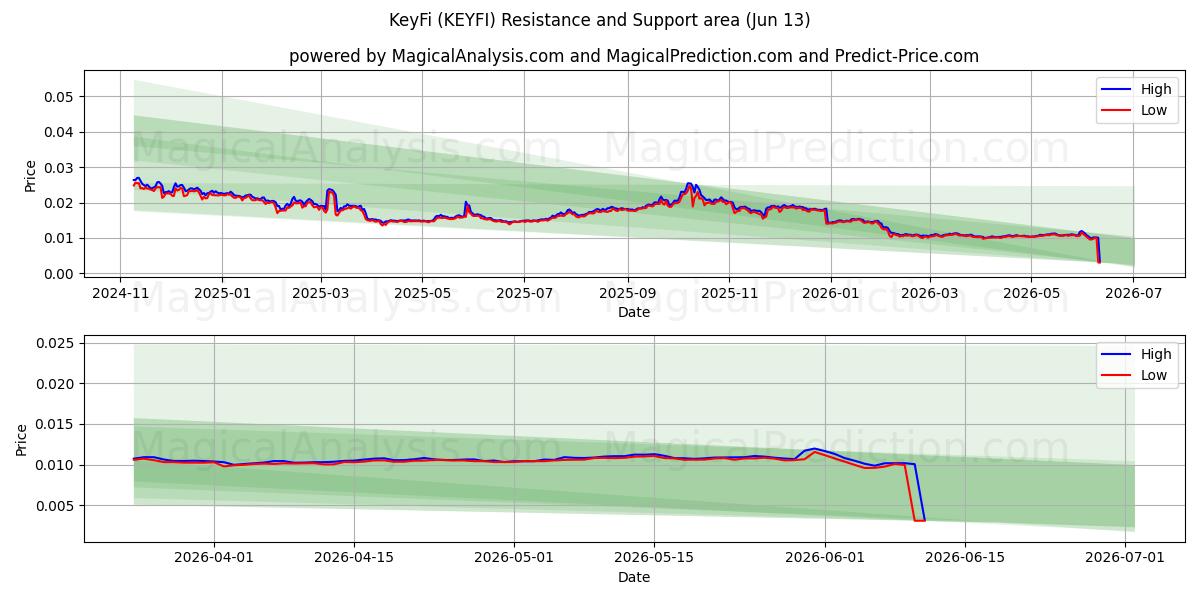  clavefi (KEYFI) Support and Resistance area (12 Jun) 
