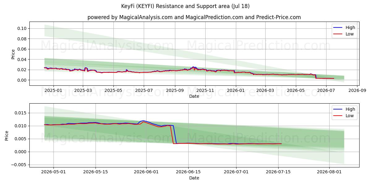  KeyFi (KEYFI) Support and Resistance area (17 Jul) 