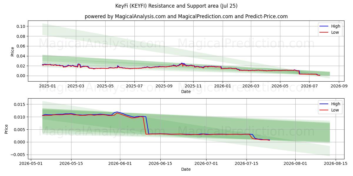  KeyFi (KEYFI) Support and Resistance area (24 Jul) 
