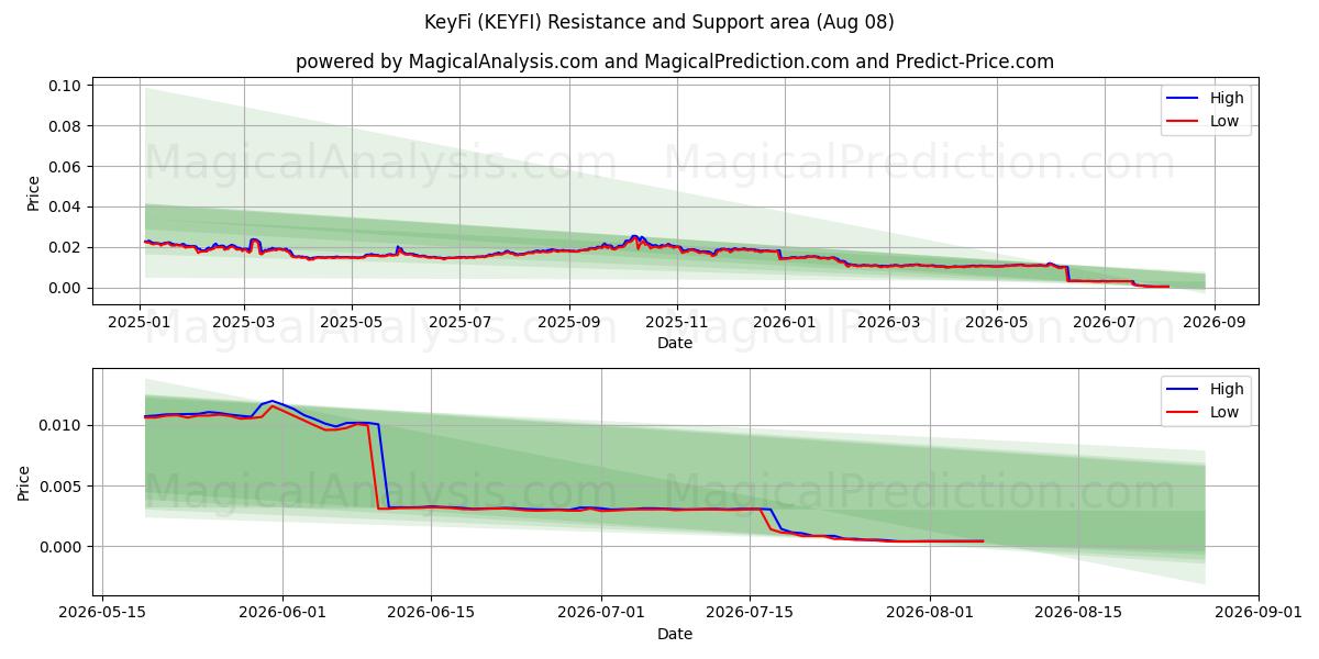  KeyFi (KEYFI) Support and Resistance area (07 Aug) 