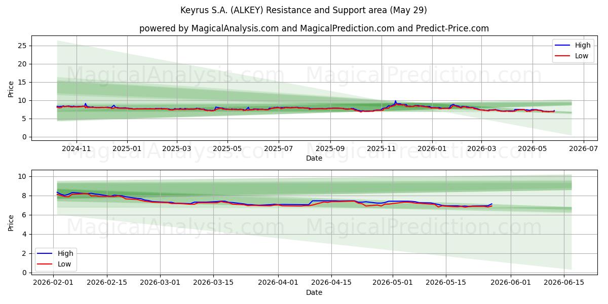  Keyrus S.A. (ALKEY) Support and Resistance area (28 May) 