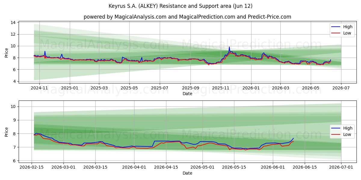 Keyrus S.A. (ALKEY) Support and Resistance area (11 Jun) 