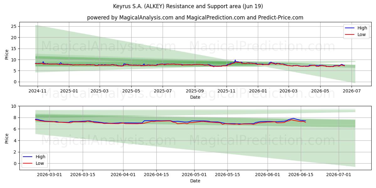  Keyrus S.A. (ALKEY) Support and Resistance area (18 Jun) 