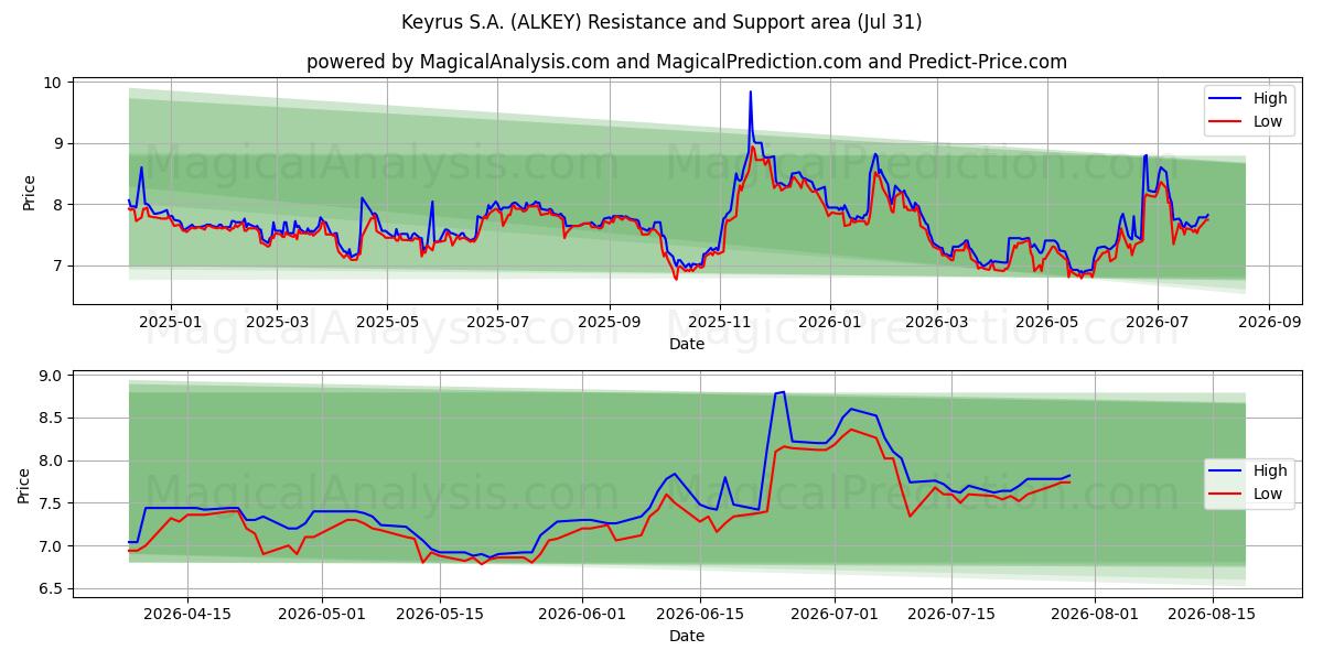  Keyrus S.A. (ALKEY) Support and Resistance area (30 Jul) 