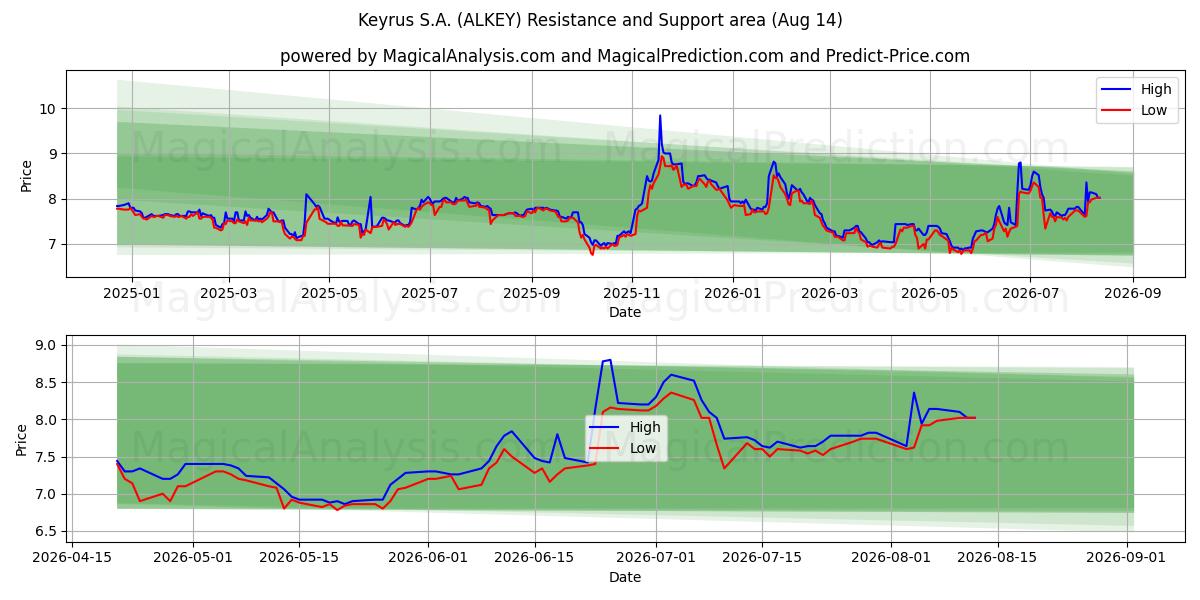  Keyrus S.A. (ALKEY) Support and Resistance area (13 Aug) 