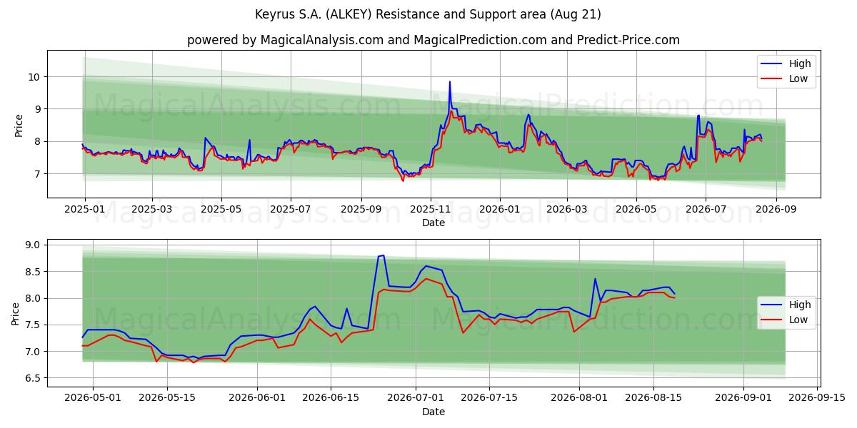  Keyrus S.A. (ALKEY) Support and Resistance area (20 Aug) 