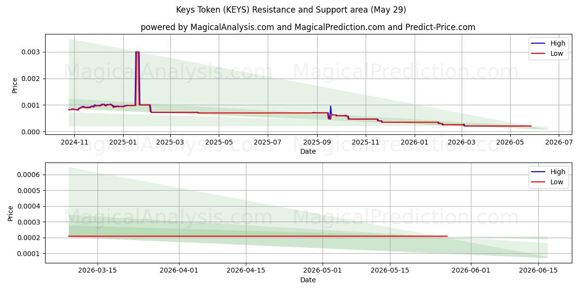  Gettone delle chiavi (KEYS) Support and Resistance area (28 May) 