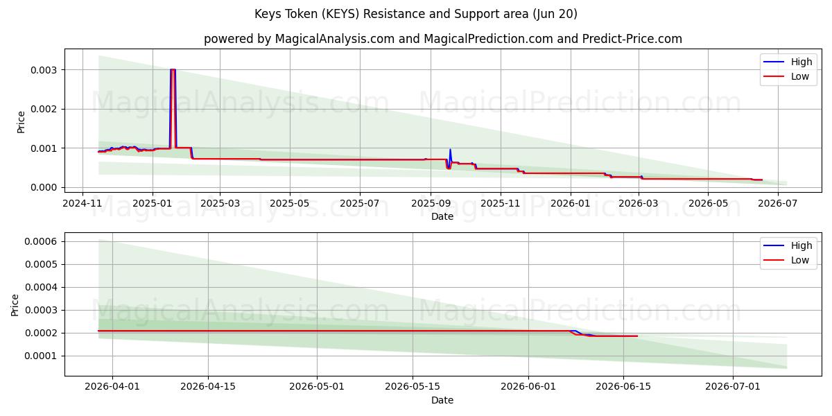  Avaimet Token (KEYS) Support and Resistance area (19 Jun) 