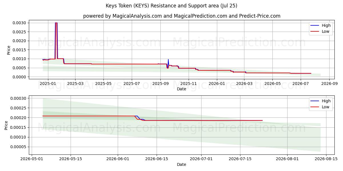  Токен ключей (KEYS) Support and Resistance area (24 Jul) 