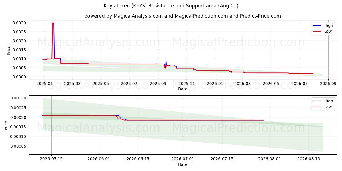  Schlüssel-Token (KEYS) Support and Resistance area (31 Jul) 