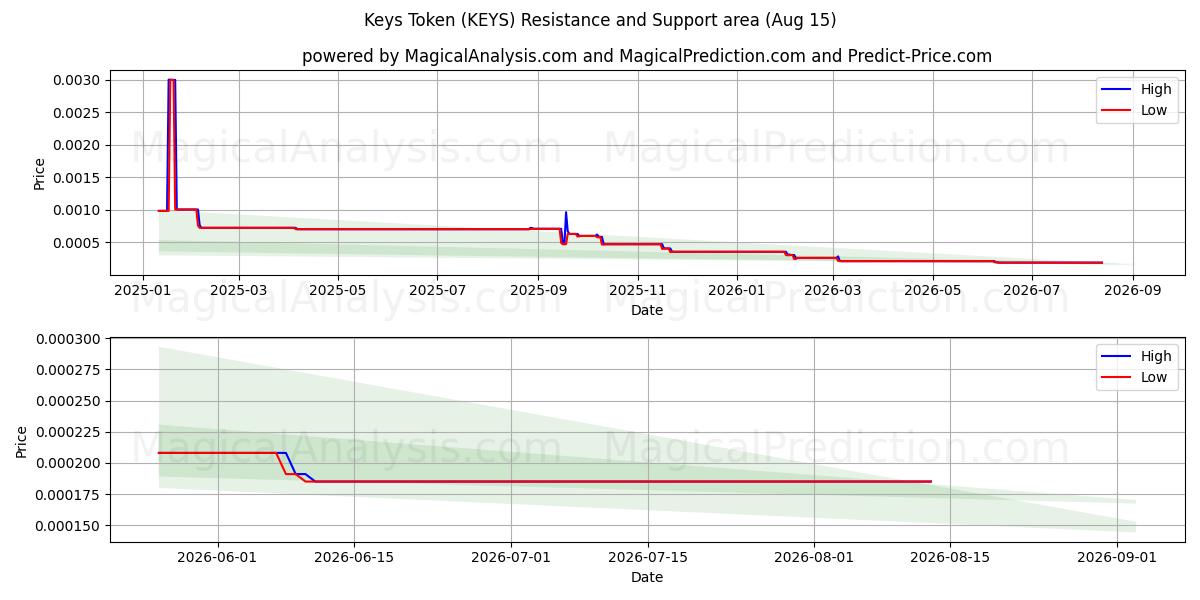  Токен ключей (KEYS) Support and Resistance area (14 Aug) 