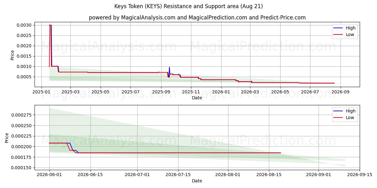 Avaimet Token (KEYS) Support and Resistance area (20 Aug) 