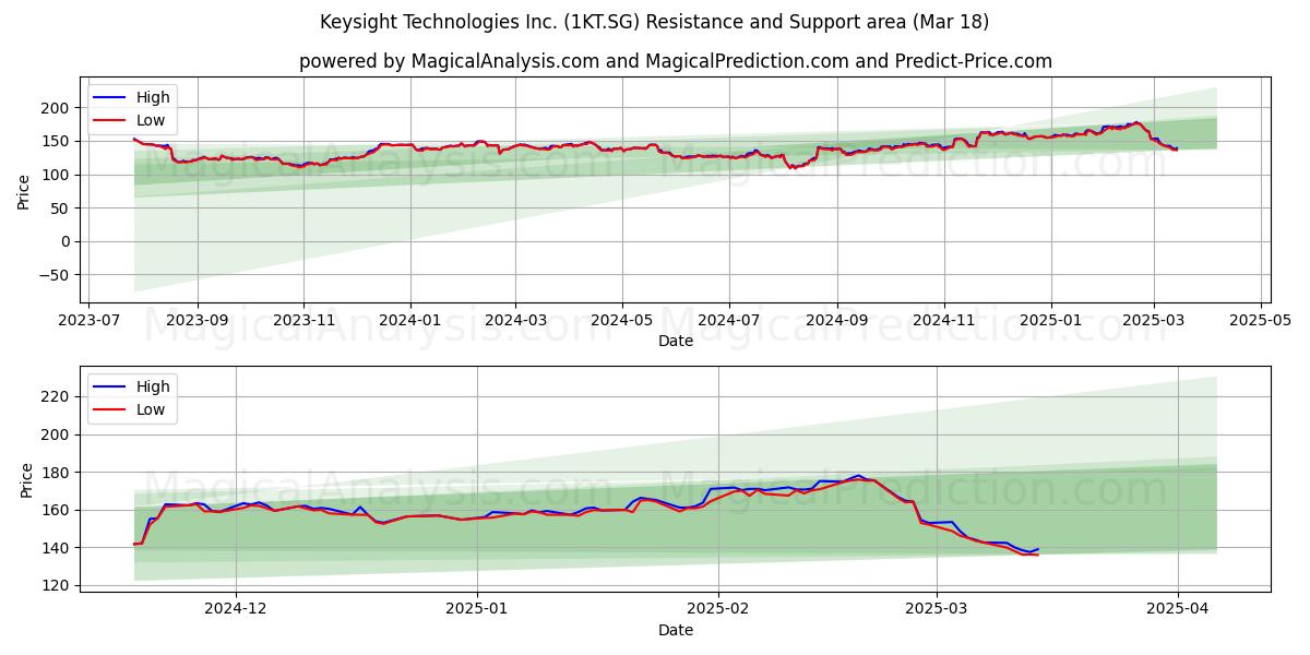  Keysight Technologies Inc. (1KT.SG) Support and Resistance area (18 Mar) 