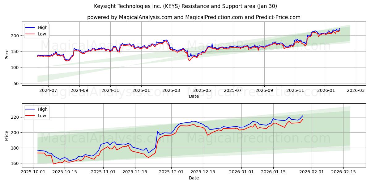  Keysight Technologies Inc. (KEYS) Support and Resistance area (29 Jan) 