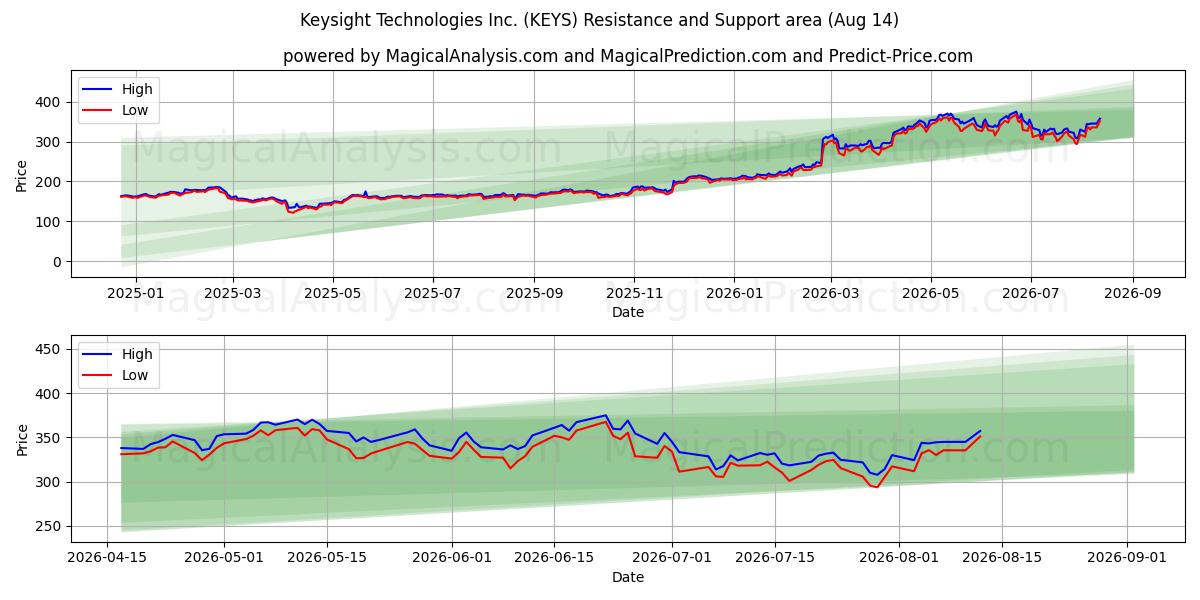  Keysight Technologies Inc. (KEYS) Support and Resistance area (13 Aug) 